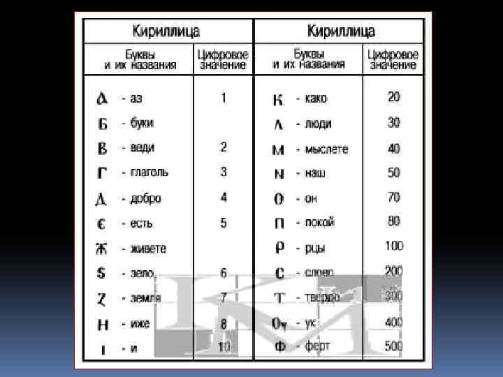 Основные буквы. Кириллица. Буквы кириллицы. Кириллица таблица.