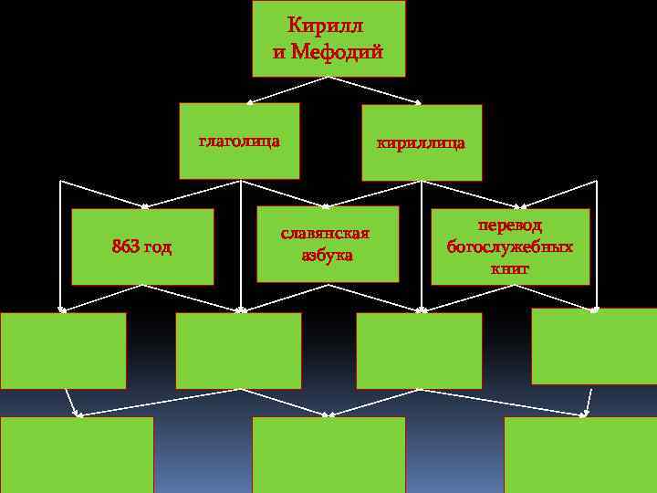 Кирилл и Мефодий глаголица 863 год кириллица славянская азбука перевод богослужебных книг 32 