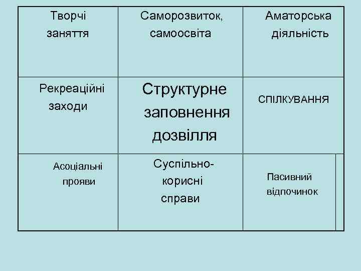 Творчі заняття Рекреаційні заходи Асоціальні прояви Саморозвиток, самоосвіта Структурне заповнення дозвілля Суспільно корисні справи