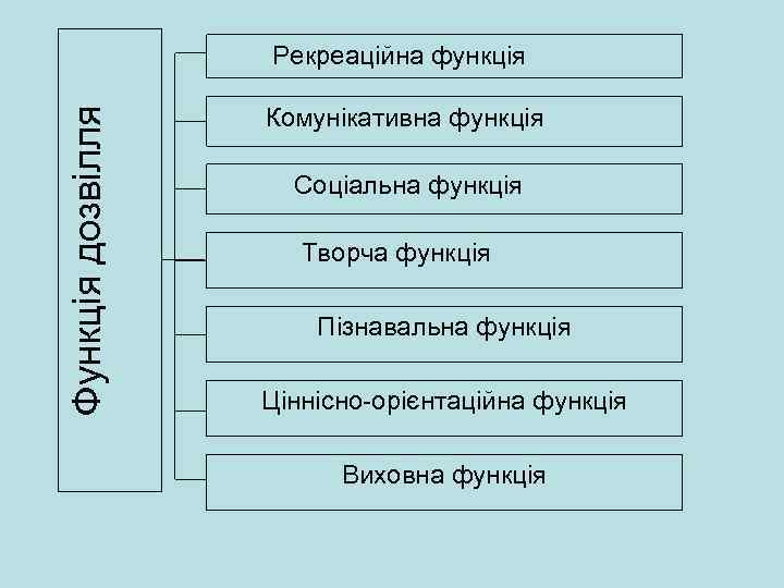 Функція дозвілля Рекреаційна функція Комунікативна функція Соціальна функція Творча функція Пізнавальна функція Ціннісно орієнтаційна
