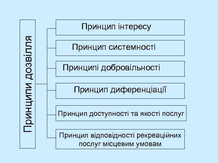 Принципи дозвілля Принцип інтересу Принцип системності Принципі добровільності Принцип диференціації Принцип доступності та якості