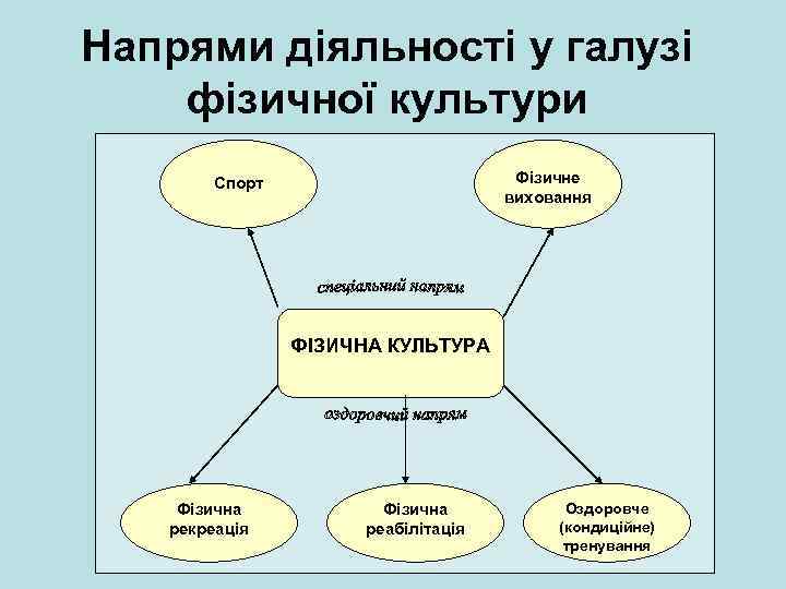 Напрями діяльності у галузі фізичної культури Фізичне виховання Спорт ФІЗИЧНА КУЛЬТУРА Фізична рекреація Фізична