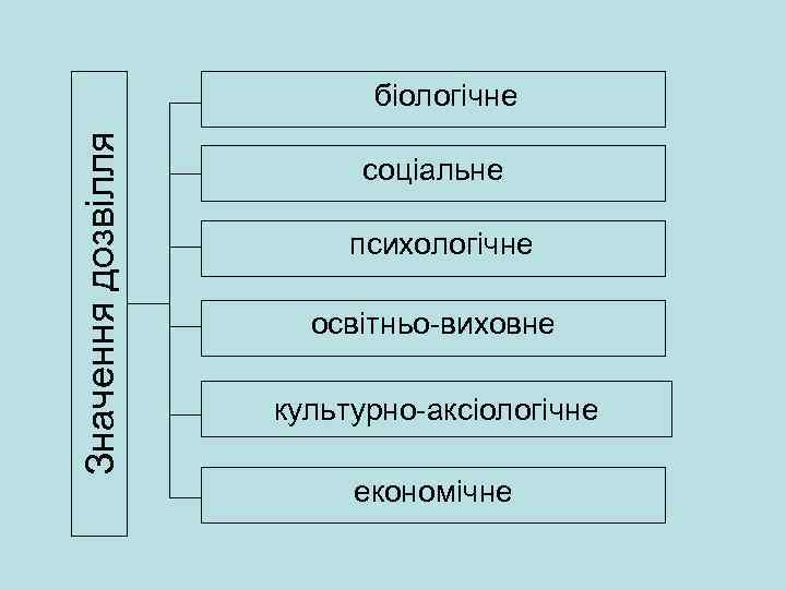 Значення дозвілля біологічне соціальне психологічне освітньо виховне культурно аксіологічне економічне 