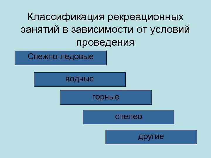 Классификация рекреационных занятий в зависимости от условий проведения Снежно ледовые водные горные спелео другие