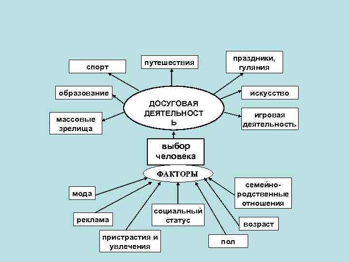 спорт путешествия праздники, гуляния образование искусство ДОСУГОВАЯ ДЕЯТЕЛЬНОСТ Ь массовые зрелища игровая деятельность выбор