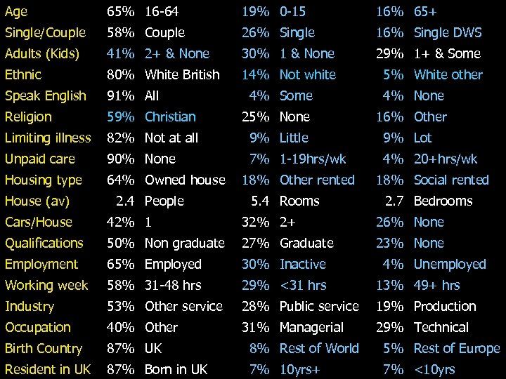 Age 65% 16 -64 19% 0 -15 16% 65+ Single/Couple 58% Couple 26% Single