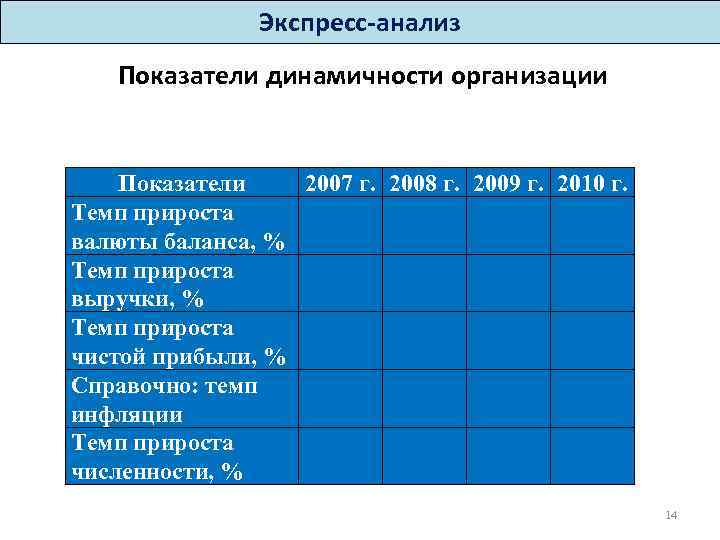 Экспресс-анализ Показатели динамичности организации Показатели 2007 г. 2008 г. 2009 г. 2010 г. Темп