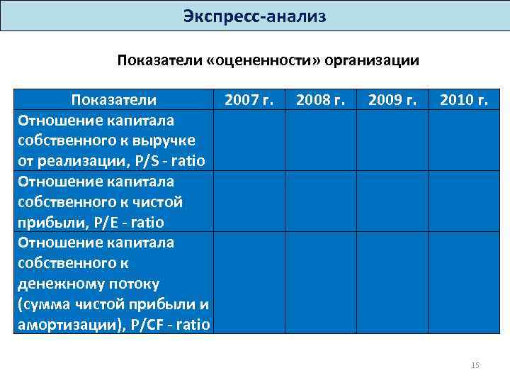 Экспресс-анализ Показатели «оцененности» организации Показатели 2007 г. Отношение капитала собственного к выручке от реализации,