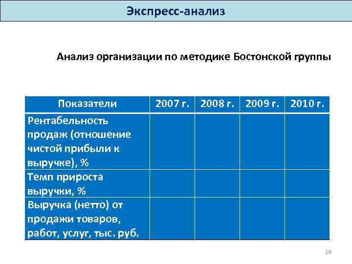 Экспресс-анализ Анализ организации по методике Бостонской группы Показатели Рентабельность продаж (отношение чистой прибыли к