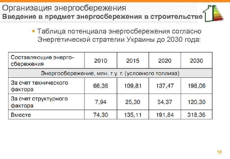 Организация энергосбережения Введение в предмет энергосбережения в строительстве § Таблица потенциала энергосбережения согласно Энергетической