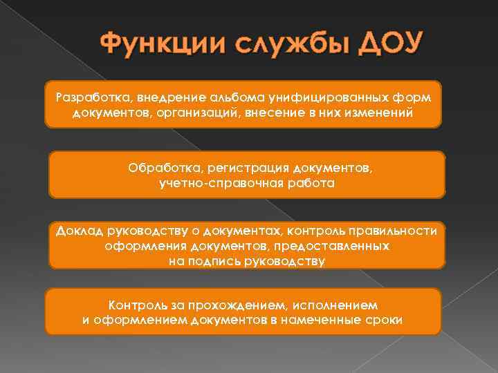 Функции службы ДОУ Разработка, внедрение альбома унифицированных форм документов, организаций, внесение в них изменений