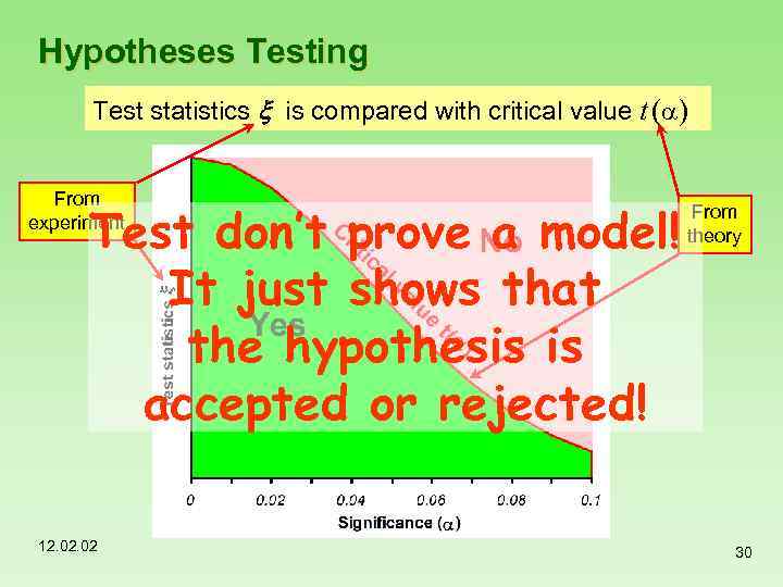 Hypotheses Testing Test statistics x is compared with critical value t (a) From experiment