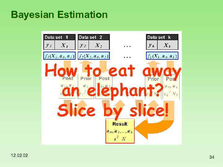 Bayesian Estimation How to eat away an elephant? Slice by slice! 12. 02 34
