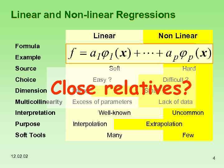 Linear and Non-linear Regressions Linear Non Linear f=a exp(-20 x) f=exp(-ax) Formula Example Source