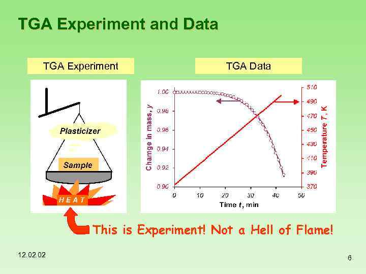 TGA Experiment and Data TGA Experiment TGA Data This is Experiment! Not a Hell