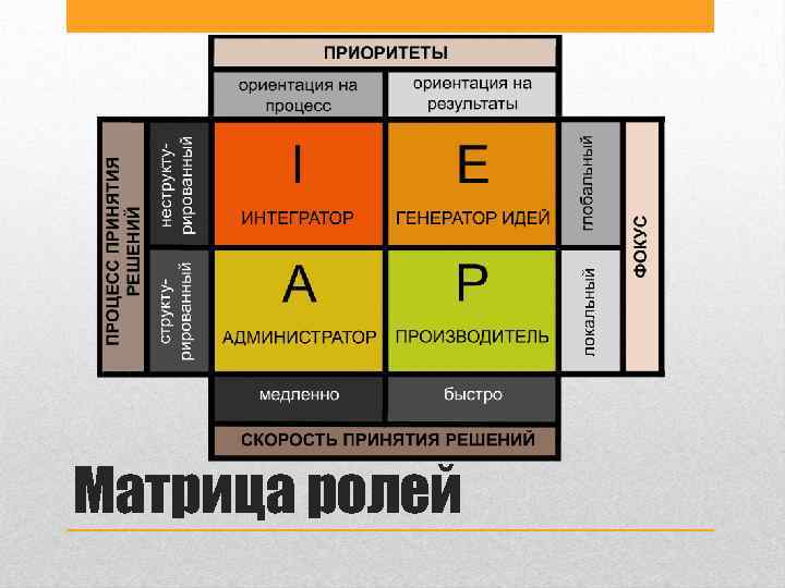 Тест адизеса расшифровка. Роли по Адизесу. Роли руководителя по Адизесу. Стили управления по Адизесу. Типология лидерства по Адизесу.