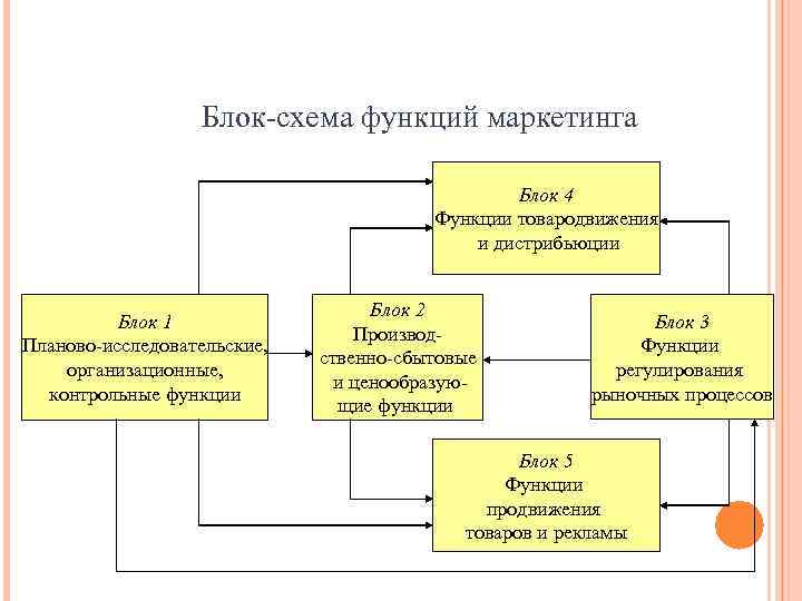 Блок-схема функций маркетинга Блок 4 Функции товародвижения и дистрибьюции Блок 1 Планово-исследовательские, организационные, контрольные