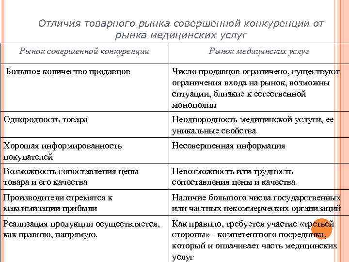 Отличия товарного рынка совершенной конкуренции от рынка медицинских услуг Рынок совершенной конкуренции Рынок медицинских