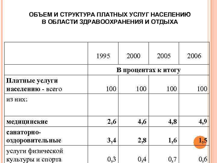 ОБЪЕМ И СТРУКТУРА ПЛАТНЫХ УСЛУГ НАСЕЛЕНИЮ В ОБЛАСТИ ЗДРАВООХРАНЕНИЯ И ОТДЫХА 1995 2000 2005