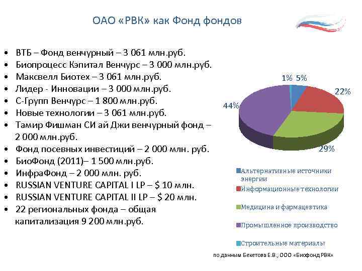 ОАО «РВК» как Фонд фондов • ВТБ – Фонд венчурный – 3 061 млн.
