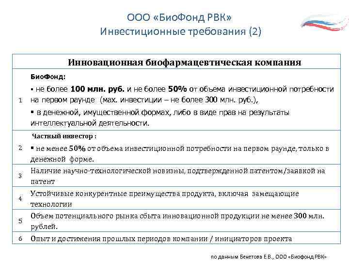 ООО «Био. Фонд РВК» Инвестиционные требования (2) Инновационная биофармацевтическая компания Био. Фонд: § не