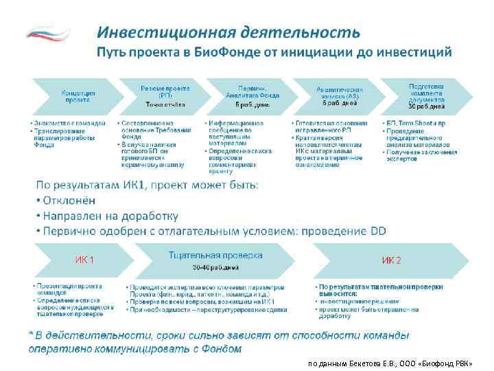 по данным Бекетова Е. В. , ООО «Биофонд РВК» 