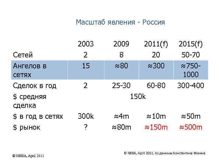 Масштаб явления - Россия Сетей Ангелов в сетях Сделок в год $ средняя сделка