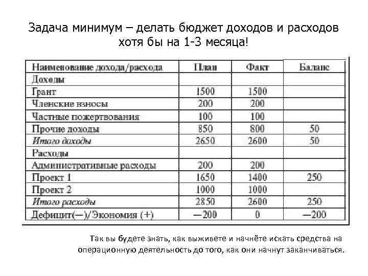 Задача минимум – делать бюджет доходов и расходов хотя бы на 1 -3 месяца!