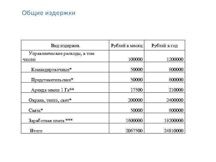 Общие издержки Вид издержек Управленческие расходы, в том числе: Рублей в месяц Рублей в