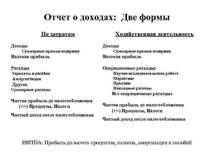 Отчет о доходах: Две формы По затратам Доходы Суммарные прямые издержки Хозяйственная деятельность Доходы