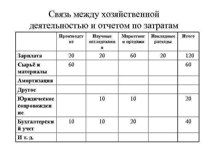 Связь между хозяйственной деятельностью и отчетом по затратам Производст во Научные исследовани я Маркетинг