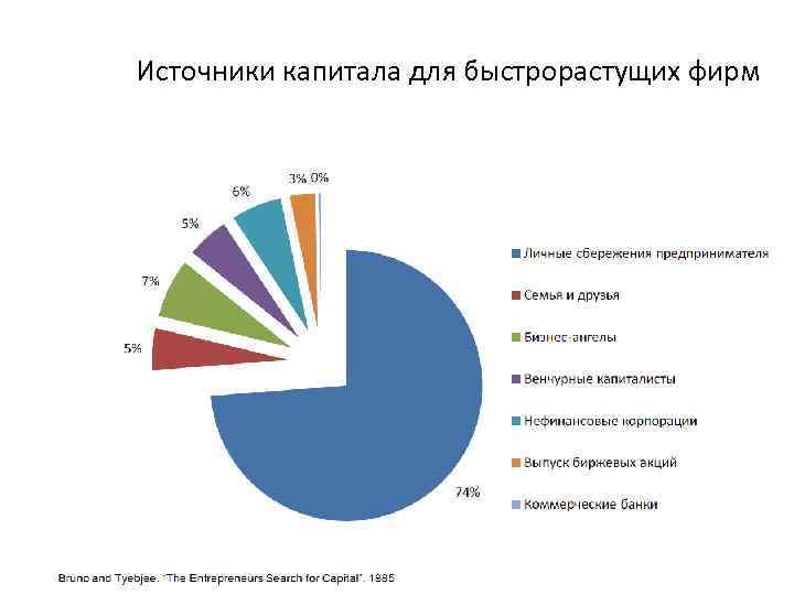 Источники капитала для быстрорастущих фирм 