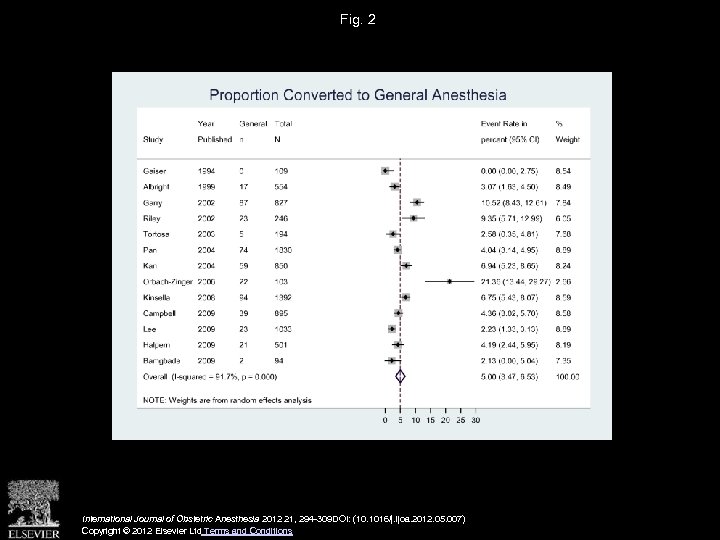 Fig. 2 International Journal of Obstetric Anesthesia 2012 21, 294 -309 DOI: (10. 1016/j.