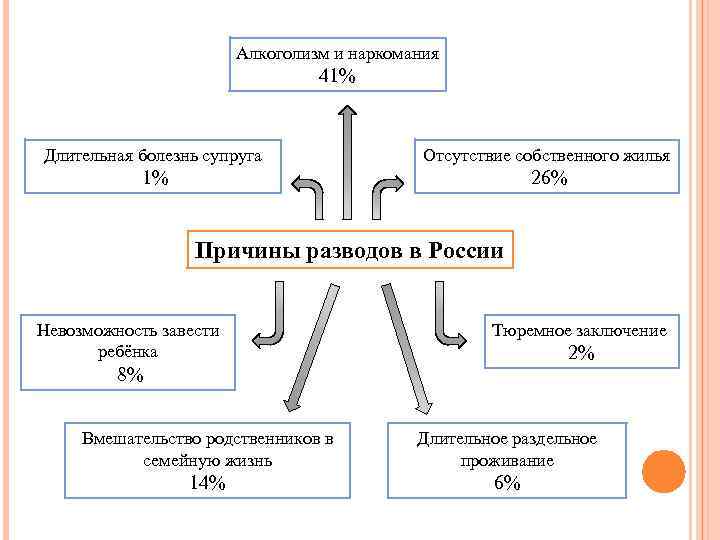 Алкоголизм и наркомания 41% Длительная болезнь супруга Отсутствие собственного жилья 1% 26% Причины разводов