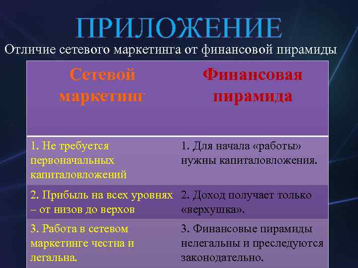 ПРИЛОЖЕНИЕ Отличие сетевого маркетинга от финансовой пирамиды Сетевой маркетинг 1. Не требуется первоначальных капиталовложений