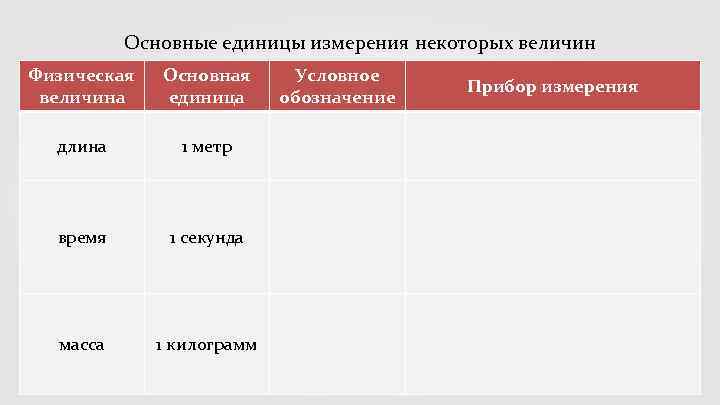 Основные единицы измерения некоторых величин Физическая величина Основная единица длина 1 метр время 1