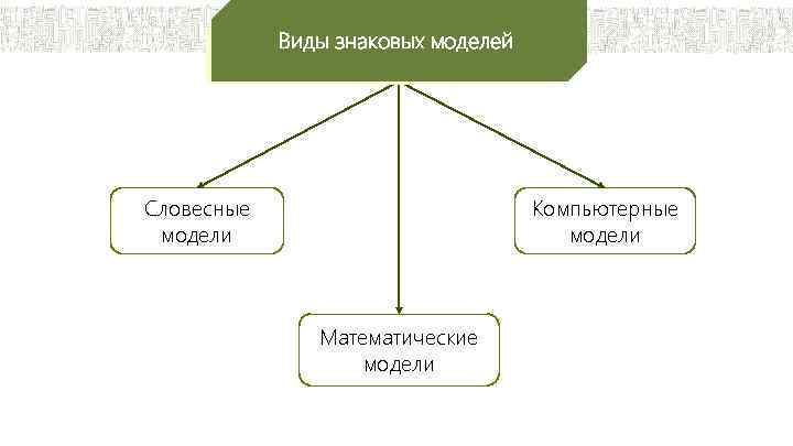 Виды знаковых моделей Словесные модели Компьютерные модели Математические модели 