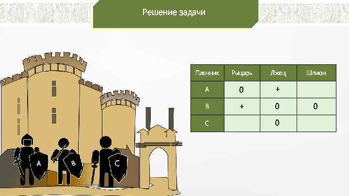Решение задачи Пленник Рыцарь Лжец A 0 + B + 0 C А В