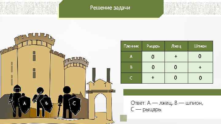 Решение задачи Пленник 0 + 0 0 0 + C С Шпион B В