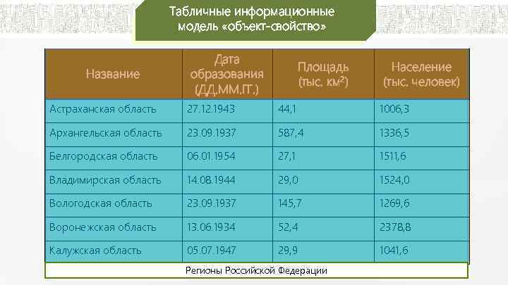 Табличные информационные модель «объект-свойство» Название Дата образования (ДД. ММ. ГГ. ) Площадь (тыс. км