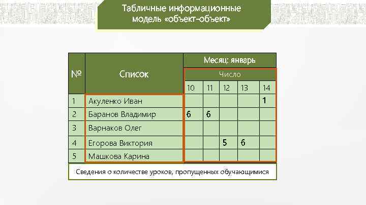 Табличные информационные модель «объект-объект» Месяц: январь № Список Число 10 1 Баранов Владимир 3