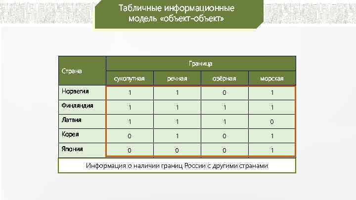 Табличные информационные модель «объект-объект» Граница Страна сухопутная речная озёрная морская Норвегия 1 1 0