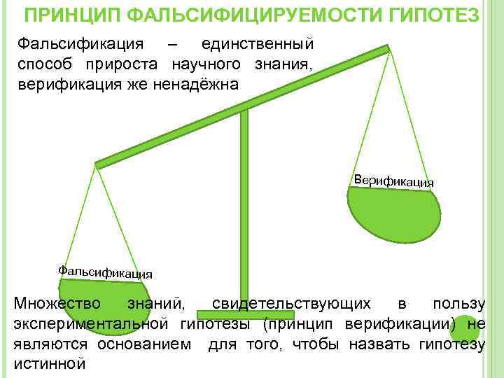 ПРИНЦИП ФАЛЬСИФИЦИРУЕМОСТИ ГИПОТЕЗ Фальсификация – единственный способ прироста научного знания, верификация же ненадёжна Верификация