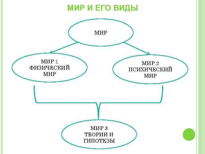 МИР И ЕГО ВИДЫ МИР 1 ФИЗИЧЕСКИЙ МИР 2 ПСИХИЧЕСКИЙ МИР 3 ТЕОРИИ И