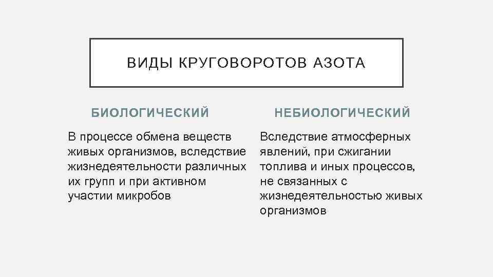 ВИДЫ КРУГОВОРОТОВ АЗОТА БИОЛОГИЧЕСКИЙ В процессе обмена веществ живых организмов, вследствие жизнедеятельности различных их