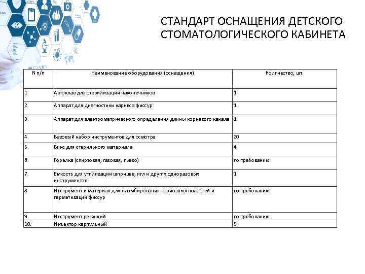 СТАНДАРТ ОСНАЩЕНИЯ ДЕТСКОГО СТОМАТОЛОГИЧЕСКОГО КАБИНЕТА N п/п Наименование оборудования (оснащения) Количество, шт. 1. Автоклав