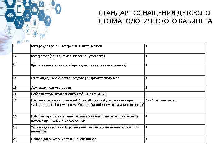 СТАНДАРТ ОСНАЩЕНИЯ ДЕТСКОГО СТОМАТОЛОГИЧЕСКОГО КАБИНЕТА 11. Камера для хранения стерильных инструментов 1 12. Компрессор