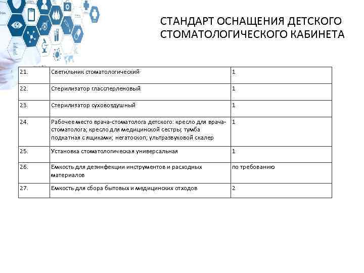 СТАНДАРТ ОСНАЩЕНИЯ ДЕТСКОГО СТОМАТОЛОГИЧЕСКОГО КАБИНЕТА 21. Светильник стоматологический 1 22. Стерилизатор глассперленовый 1 23.