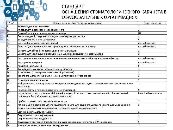 СТАНДАРТ ОСНАЩЕНИЯ СТОМАТОЛОГИЧЕСКОГО КАБИНЕТА В ОБРАЗОВАТЕЛЬНЫХ ОРГАНИЗАЦИЯХ N п/п Наименование оборудования (оснащения) Количество, шт.