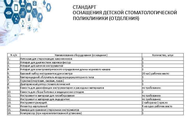 СТАНДАРТ ОСНАЩЕНИЯ ДЕТСКОЙ СТОМАТОЛОГИЧЕСКОЙ ПОЛИКЛИНИКИ (ОТДЕЛЕНИЯ) N п/п 1. 2. 3. 4. 5. 6.